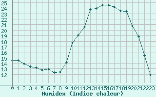 Courbe de l'humidex pour Sisteron (04)