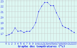 Courbe de tempratures pour Cap Cpet (83)