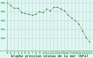 Courbe de la pression atmosphrique pour Lanvoc (29)