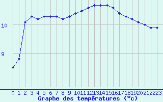 Courbe de tempratures pour Brest (29)