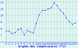 Courbe de tempratures pour Leucate (11)