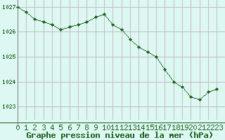 Courbe de la pression atmosphrique pour Cerisiers (89)