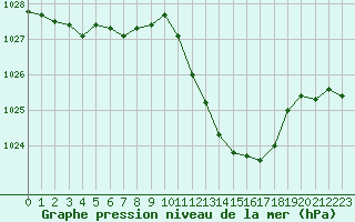 Courbe de la pression atmosphrique pour Millau - Soulobres (12)