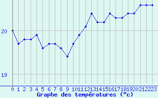 Courbe de tempratures pour Narbonne-Ouest (11)