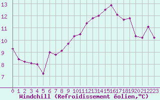 Courbe du refroidissement olien pour Istres (13)
