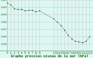 Courbe de la pression atmosphrique pour Grandfresnoy (60)