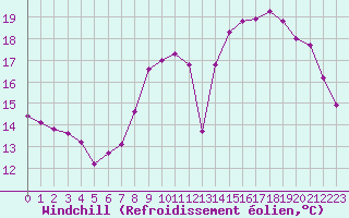 Courbe du refroidissement olien pour Renwez (08)