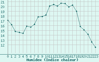 Courbe de l'humidex pour Strasbourg (67)