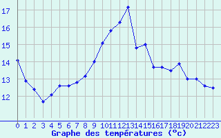 Courbe de tempratures pour Quimper (29)