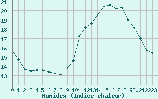 Courbe de l'humidex pour Bouligny (55)