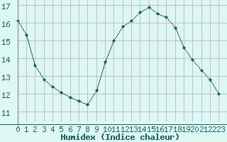 Courbe de l'humidex pour Perpignan Moulin  Vent (66)