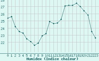 Courbe de l'humidex pour Albi (81)