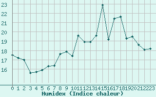 Courbe de l'humidex pour Strasbourg (67)