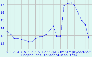 Courbe de tempratures pour Aizenay (85)