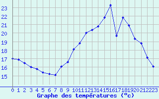 Courbe de tempratures pour Aubenas - Lanas (07)