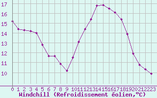 Courbe du refroidissement olien pour Champagne-sur-Seine (77)