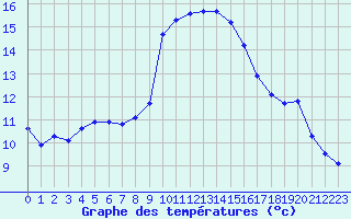 Courbe de tempratures pour Montlimar (26)