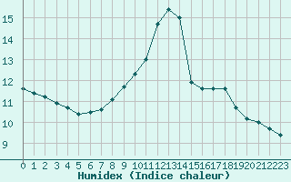 Courbe de l'humidex pour Saint-Girons (09)