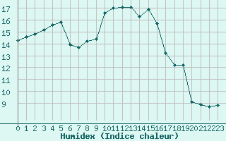 Courbe de l'humidex pour Cap Corse (2B)