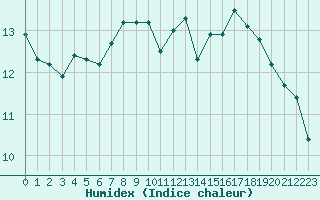 Courbe de l'humidex pour Avignon (84)