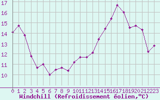 Courbe du refroidissement olien pour Grenoble/St-Etienne-St-Geoirs (38)