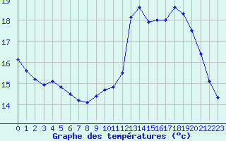 Courbe de tempratures pour Langres (52) 