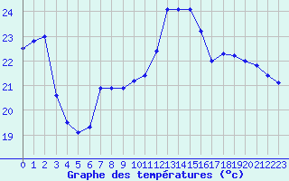 Courbe de tempratures pour Auch (32)