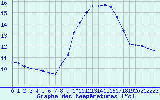 Courbe de tempratures pour Porquerolles (83)