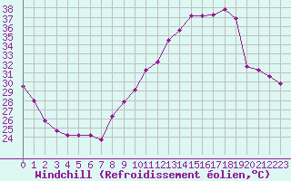Courbe du refroidissement olien pour Marignane (13)