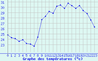 Courbe de tempratures pour Six-Fours (83)