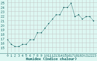 Courbe de l'humidex pour Liefrange (Lu)