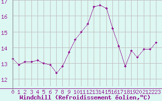 Courbe du refroidissement olien pour Ouessant (29)