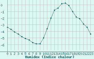 Courbe de l'humidex pour Bourges (18)