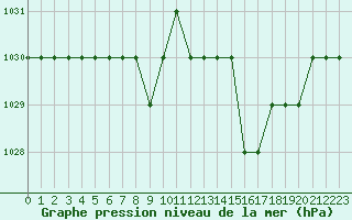 Courbe de la pression atmosphrique pour Ruffiac (47)