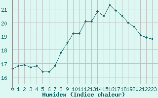 Courbe de l'humidex pour Gjilan (Kosovo)