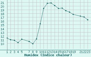 Courbe de l'humidex pour Saint-Martin-du-Bec (76)