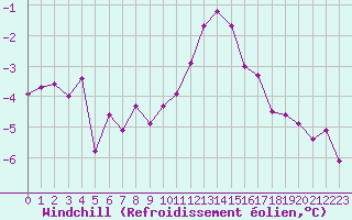 Courbe du refroidissement olien pour Roissy (95)