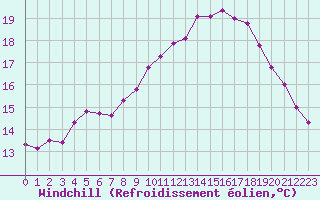 Courbe du refroidissement olien pour Lamballe (22)