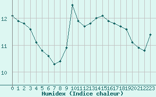 Courbe de l'humidex pour Brive-Laroche (19)