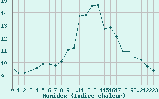 Courbe de l'humidex pour Tours (37)