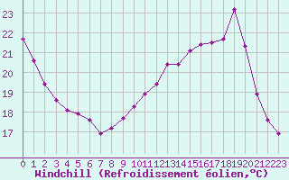 Courbe du refroidissement olien pour Gourdon (46)