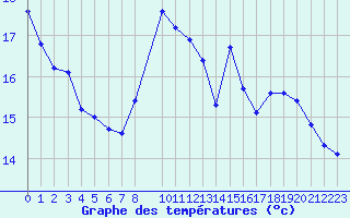 Courbe de tempratures pour Pinsot (38)