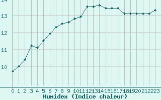 Courbe de l'humidex pour Guret (23)