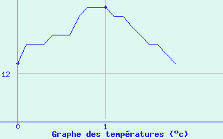 Courbe de tempratures pour Louviers (27)