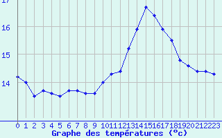 Courbe de tempratures pour Bellengreville (14)