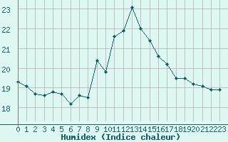 Courbe de l'humidex pour Cap Pertusato (2A)