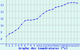 Courbe de tempratures pour Cerisiers (89)