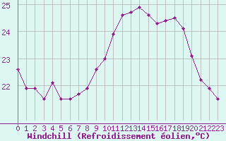 Courbe du refroidissement olien pour Cap Corse (2B)