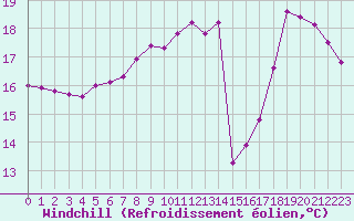Courbe du refroidissement olien pour Puissalicon (34)