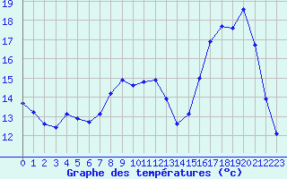 Courbe de tempratures pour Lignerolles (03)